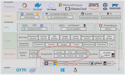 Architecture de containerd avec une mise en avant des snapshotters. Source: https://containerd.io/