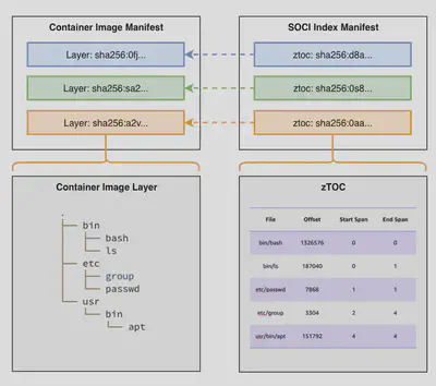 Vu conceptuel de l'organisation de l'index SOCI. Source: [blog AWS](https://aws.amazon.com/fr/blogs/containers/under-the-hood-lazy-loading-container-images-with-seekable-oci-and-aws-fargate/)