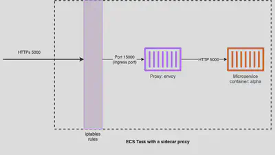 Fonctionnement du sidecar qui intercepte le traffic entrant en utilisant des règles iptables