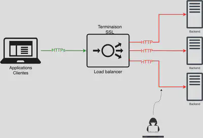 Schéma montrant une terminaison TLS effectuée au niveau du load balancer